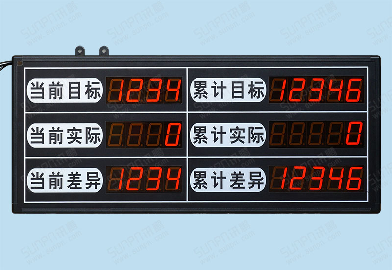 惠鵬五金累計生產管理電子看板