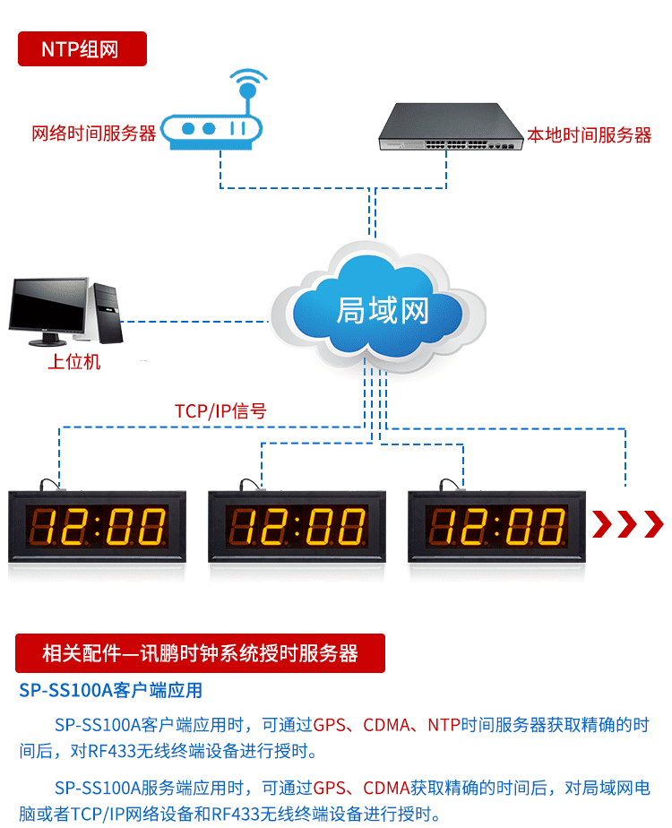 POE電子鐘配套硬件