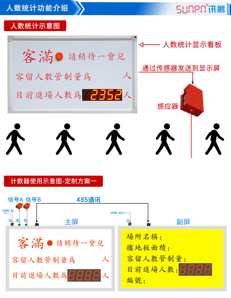 人流量計數(shù)器看板功能介紹