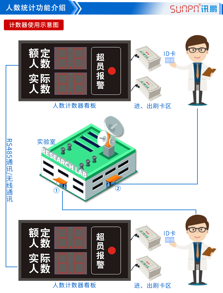 人流量統計顯示屏功能介紹