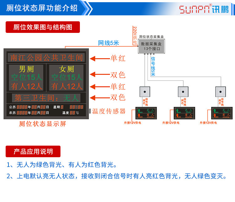 智慧廁所蹲位使用狀態(tài)顯示屏功能介紹