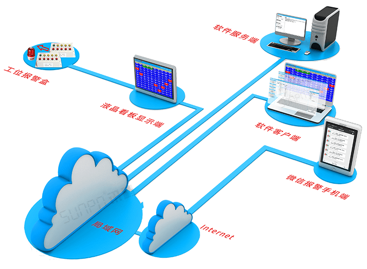  安燈電子看板軟件系統(tǒng)架構(gòu)