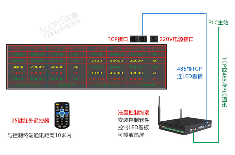生產管理LED電子看板系統架構