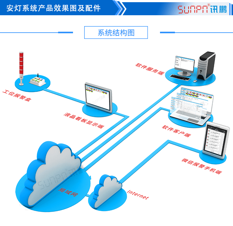 無線安燈系統軟件系統架構