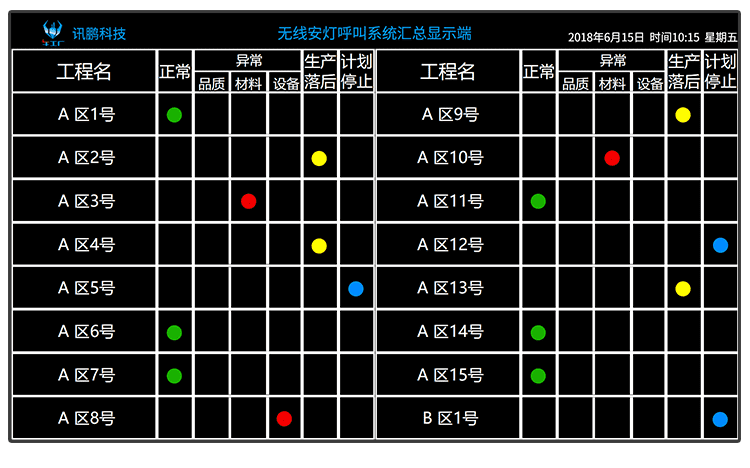 訊鵬無線安燈呼叫狀態系統功能說明