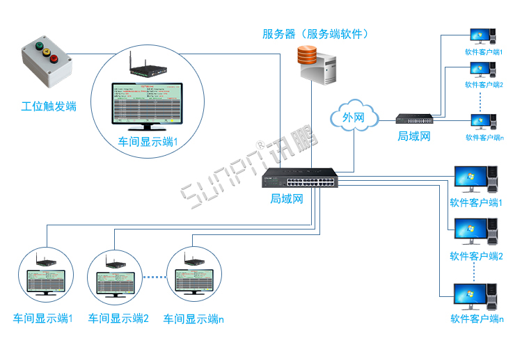 生產管理系統架構