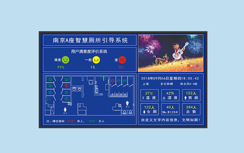 火車站智慧公廁廁位引導(dǎo)系統(tǒng)-智能廁所管理系統(tǒng)-空氣質(zhì)量監(jiān)測認(rèn)人流量統(tǒng)計顯示屏