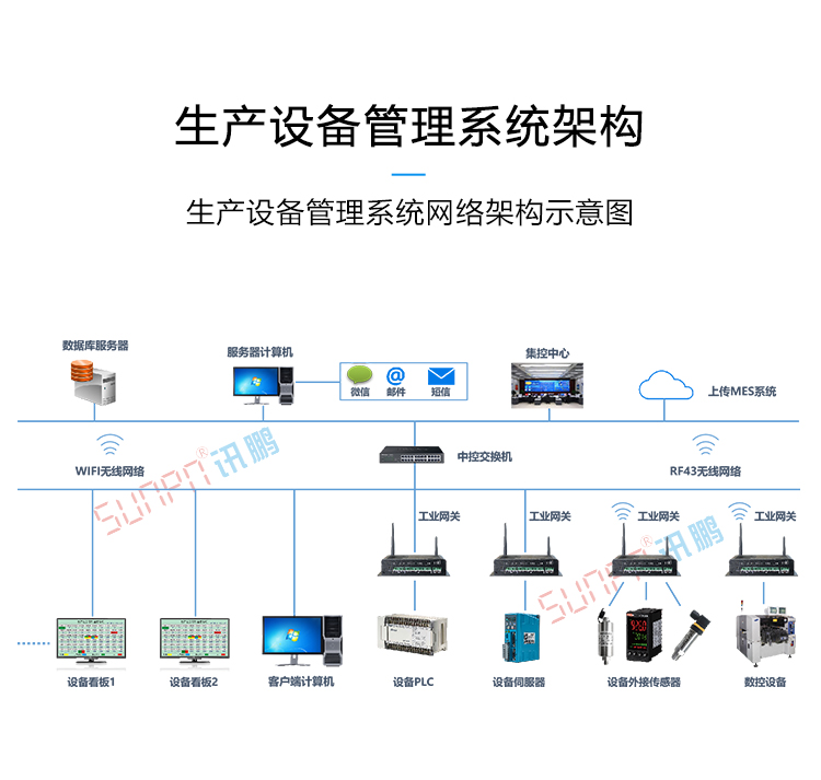 生產設備管理系統架構 生產設備管理系統架構