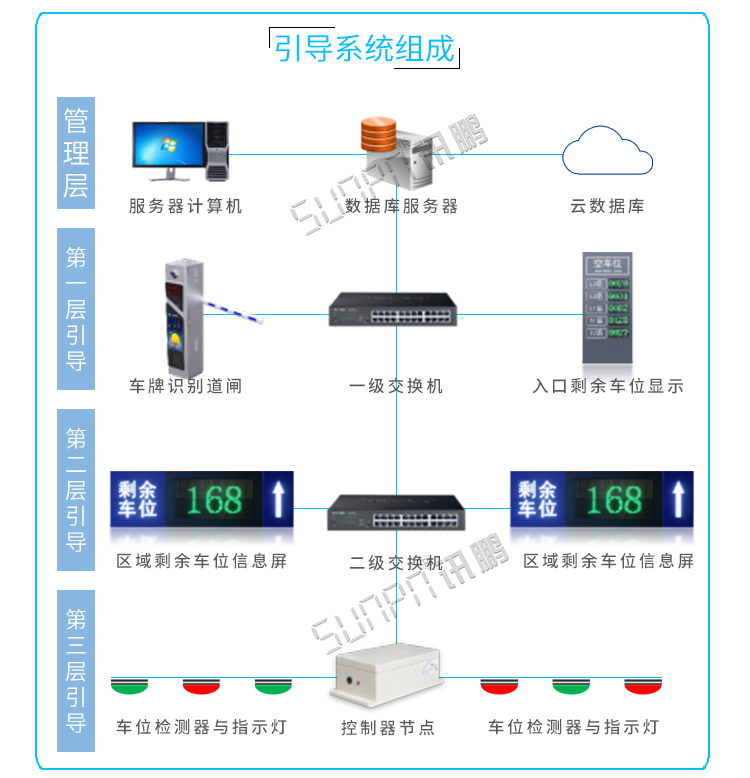 LED車位數(shù)顯屏系統(tǒng)組成 LED車位數(shù)顯屏系統(tǒng)組成