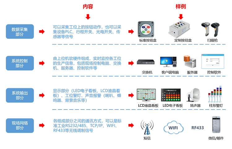 安燈看板系統(tǒng)組成