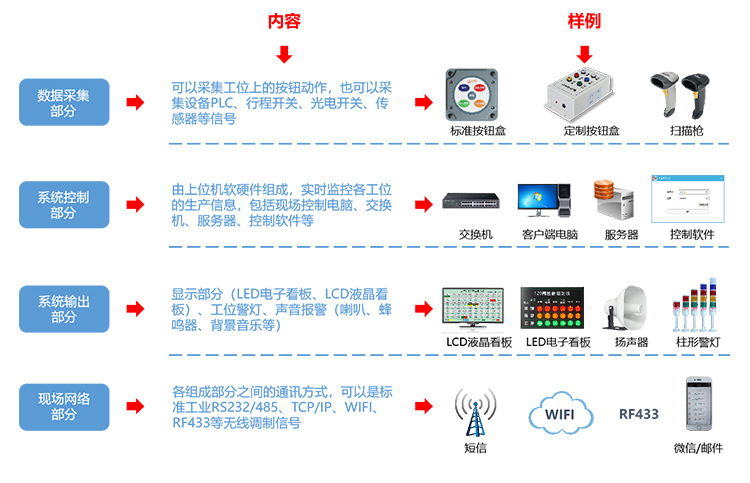 工位呼叫系統組成 工位呼叫系統組成