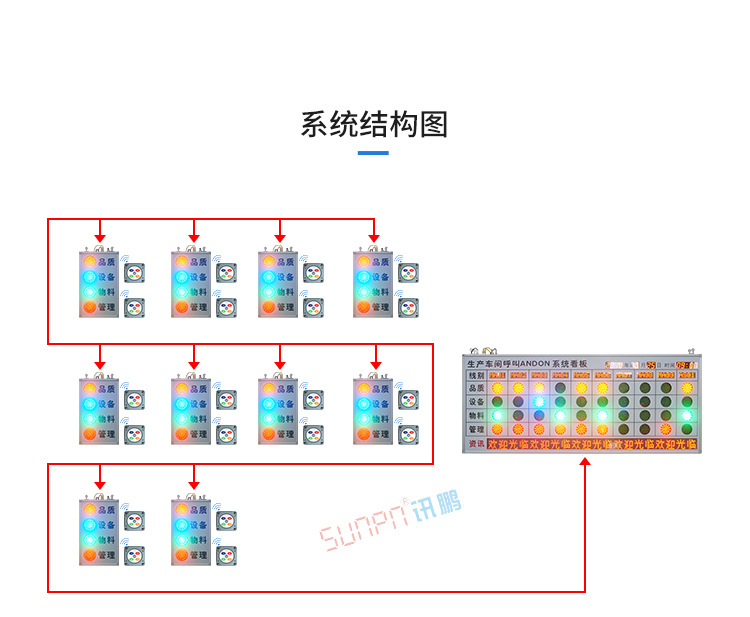 安燈看板系統(tǒng)架構(gòu)