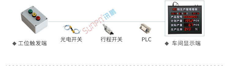電子看板系統架構 電子看板系統架構