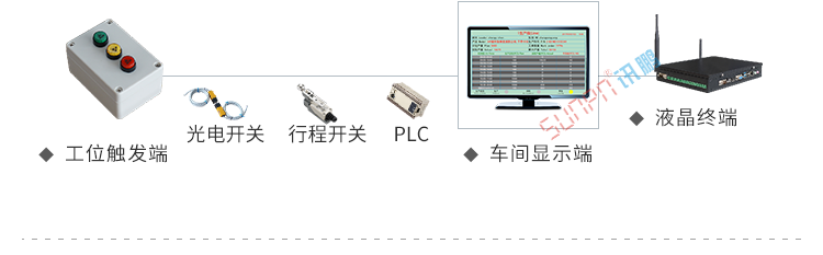 電子看板系統架構 電子看板系統架構