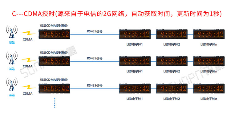 GPS電子鐘系統(tǒng)介紹 GPS電子鐘系統(tǒng)介紹