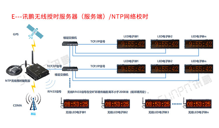 GPS電子鐘系統(tǒng)介紹 GPS電子鐘系統(tǒng)介紹