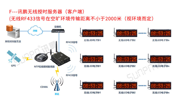 GPS電子鐘系統(tǒng)介紹 GPS電子鐘系統(tǒng)介紹