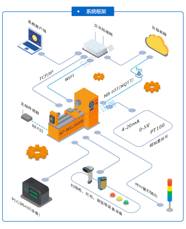 工業物聯網網關應用架構