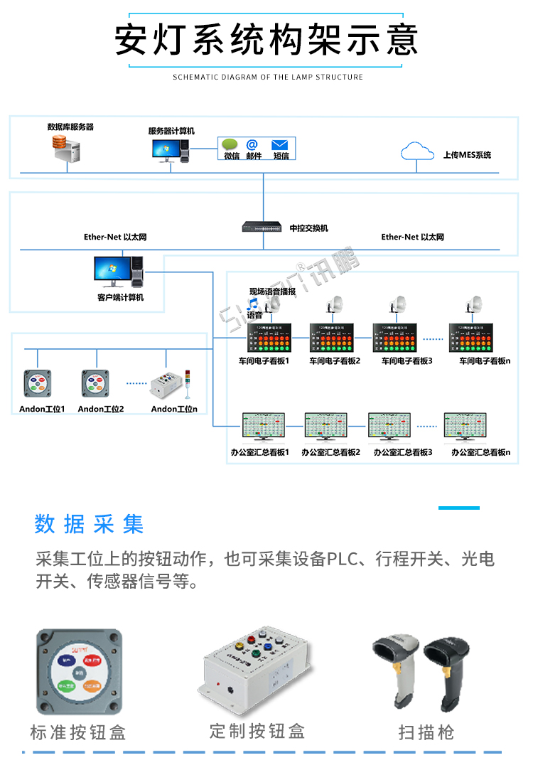 生產狀態看板系統架構
