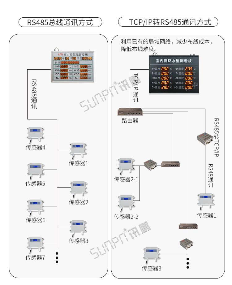 溫濕度顯示屏系統架構