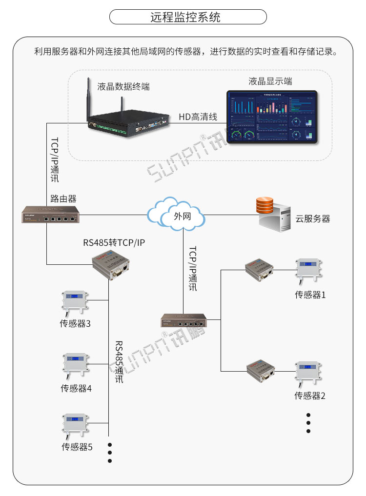 溫濕度顯示屏系統架構