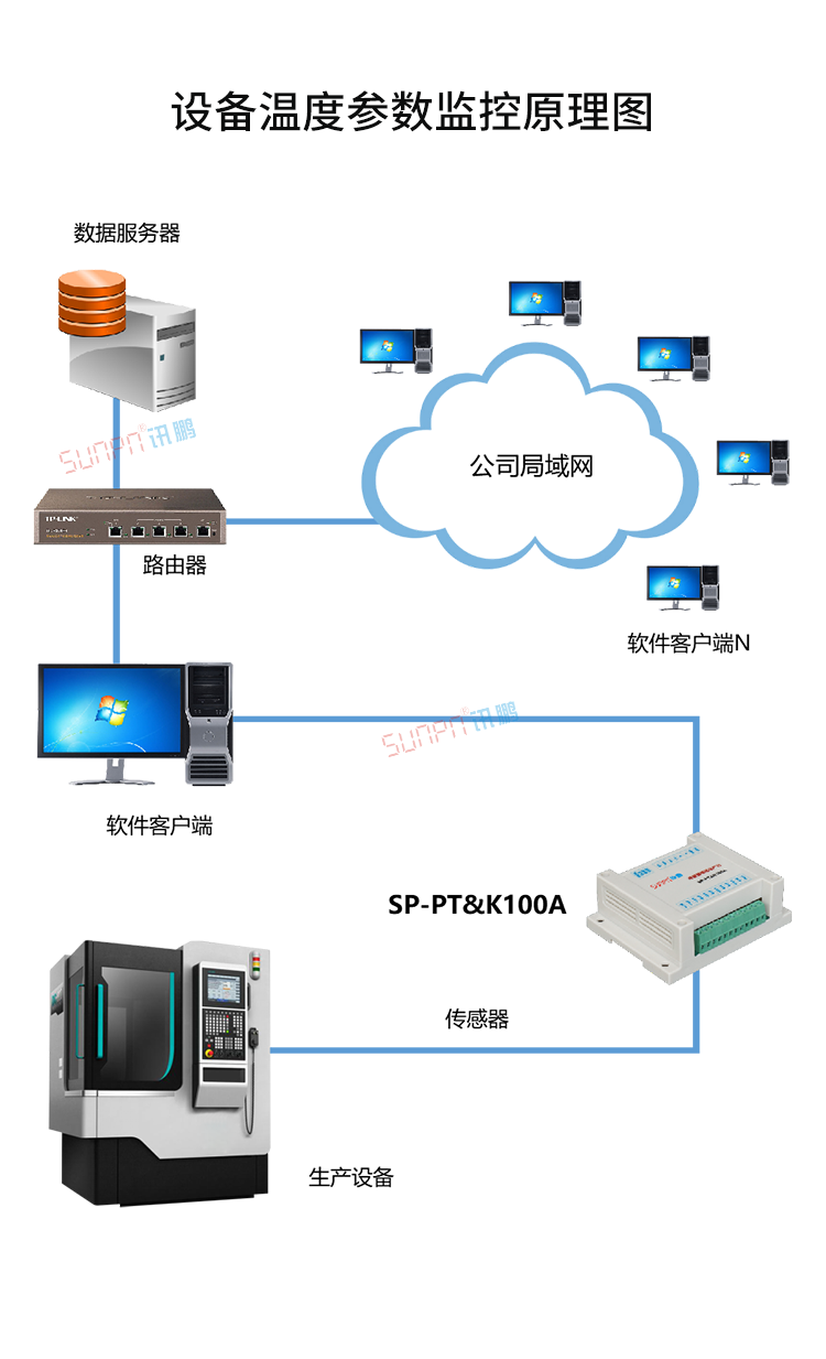 溫度采集器系統架構