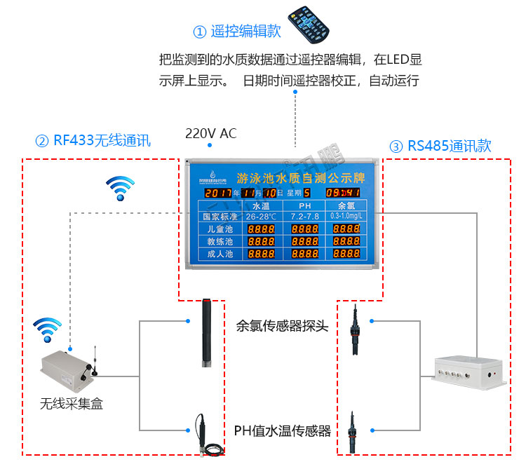 游泳池水質監測系統架構