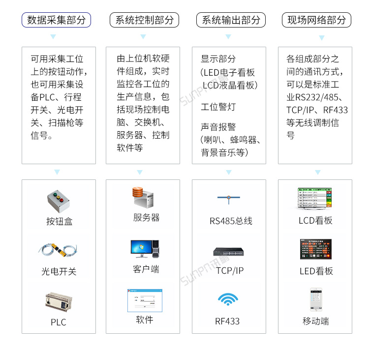 LED電子看板系統組成