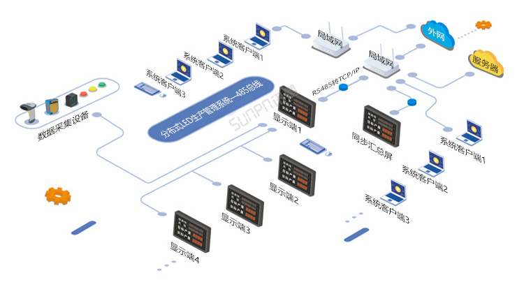LED電子看板系統架構