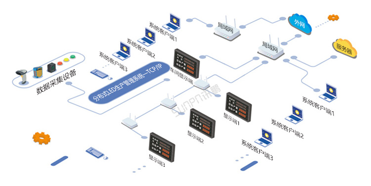LED電子看板系統架構