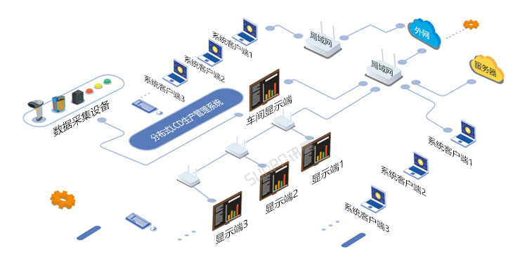 LED電子看板系統架構