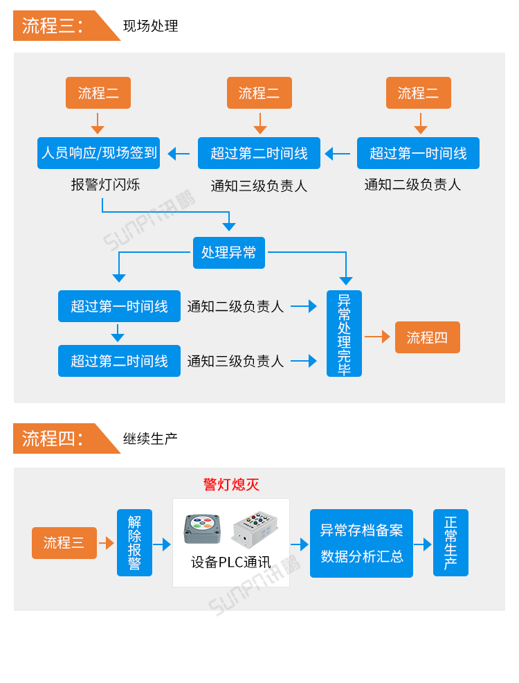 安東系統(tǒng)流程說明