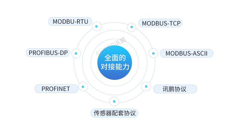 PLC通訊顯示屏通訊對(duì)接 PLC通訊顯示屏通訊對(duì)接