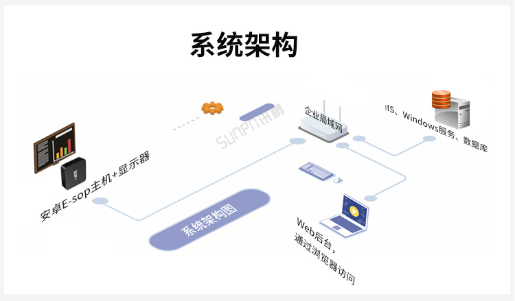 銷售業績排行榜系統架構