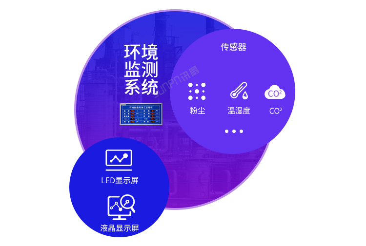 LED環(huán)境監(jiān)測(cè)屏系統(tǒng)展示