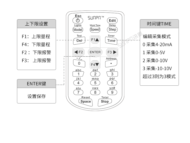 工業數據LED顯示屏-遙控器操作說明