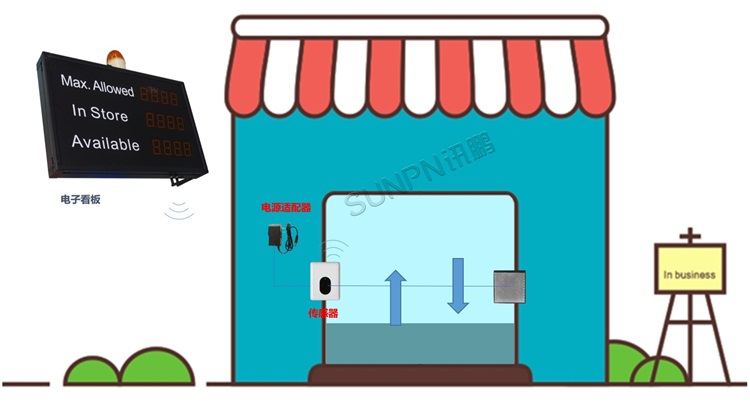 無線紅外客流量管理系統架構