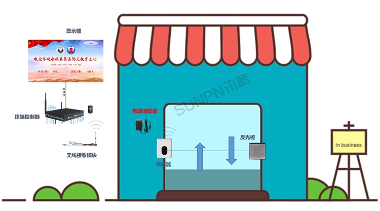 無線紅外客流量管理系統架構