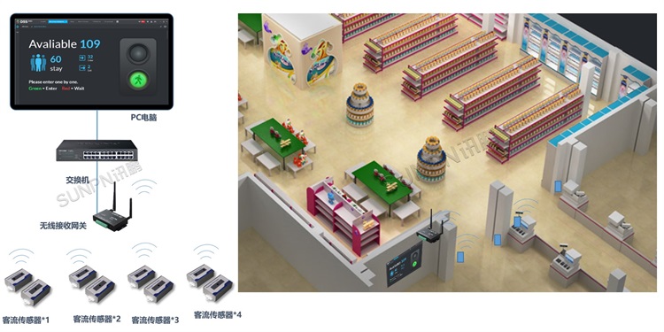 無線紅外客流量管理系統架構