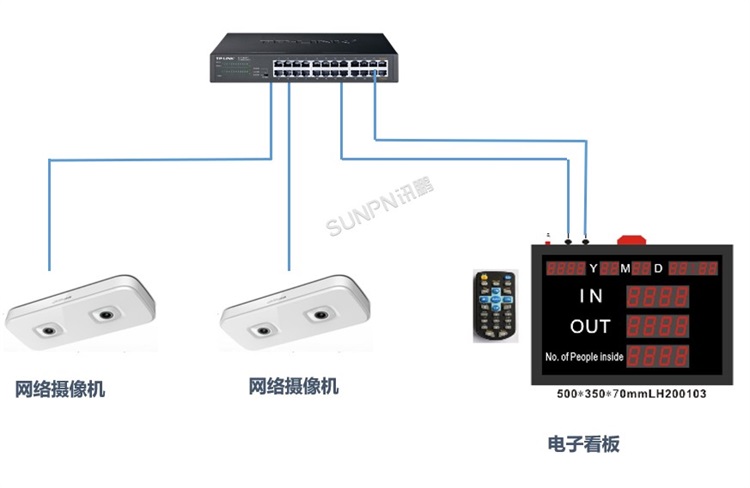 單機看板雙目攝像機客流量管理系統