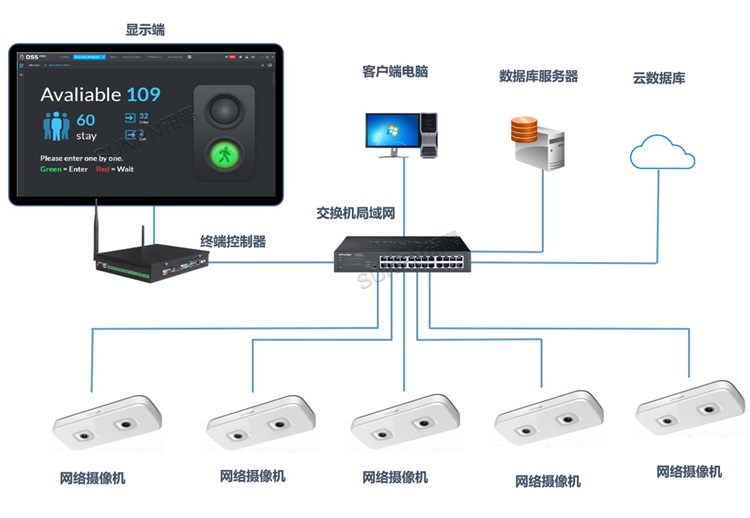 雙目攝像機客流量管理系統架構