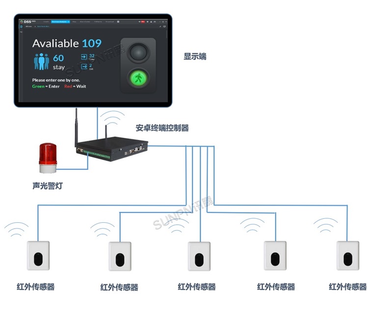 紅外485客流量管理系統架構