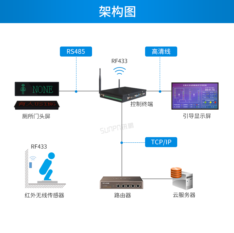 廁所無線紅外傳感器架構(gòu)圖