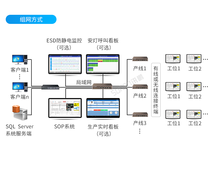 E-SOP電子生產作業指導書-組網方式
