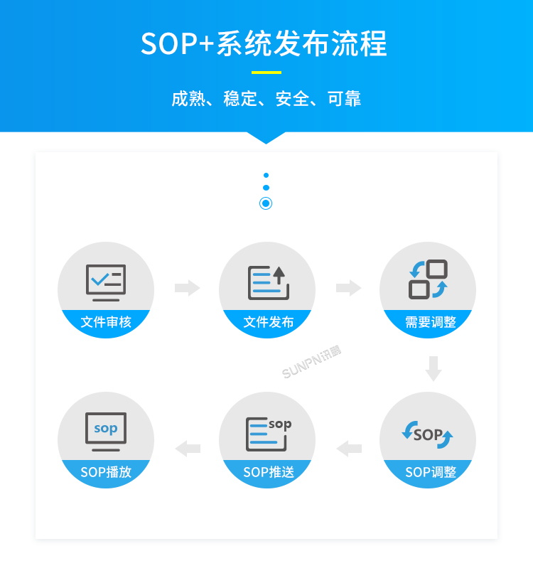 E-SOP電子作業指導書-發布流程